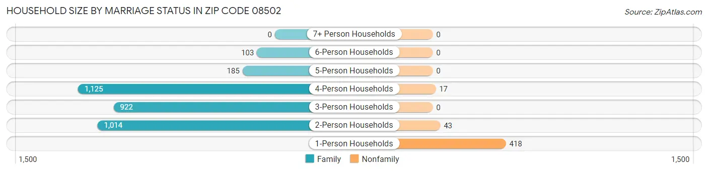 Household Size by Marriage Status in Zip Code 08502