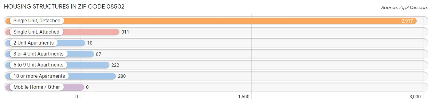 Housing Structures in Zip Code 08502