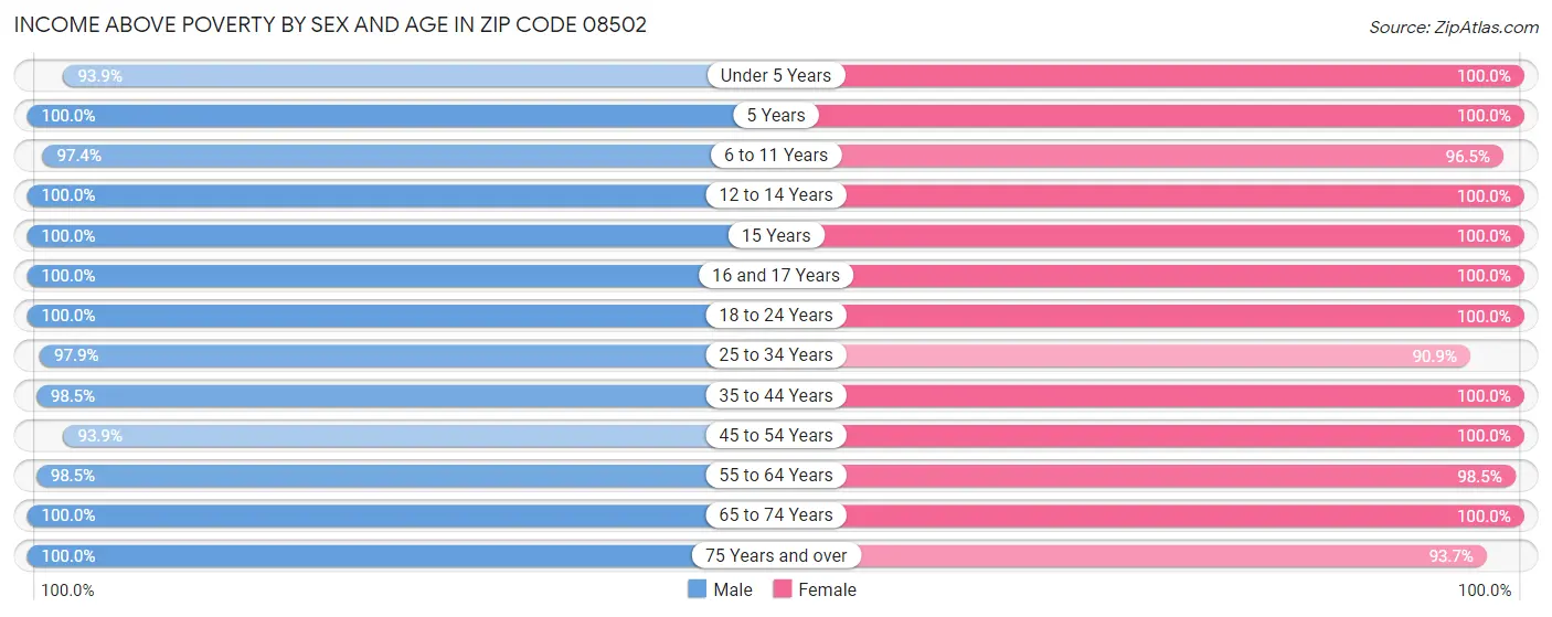 Income Above Poverty by Sex and Age in Zip Code 08502