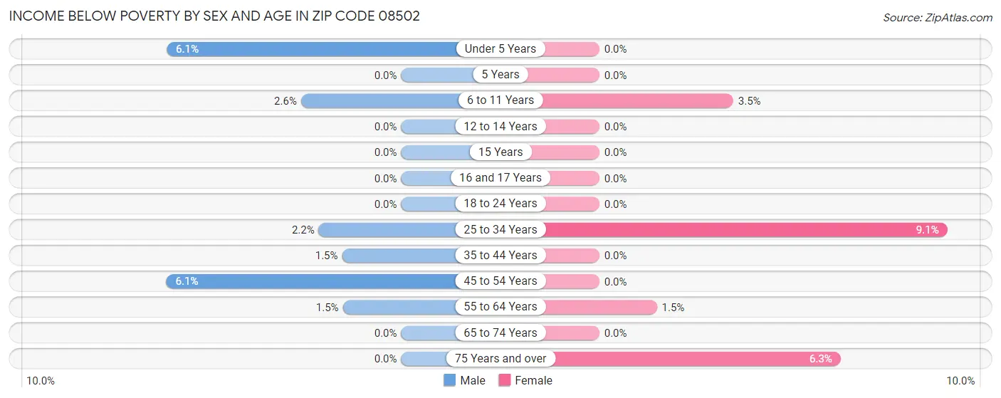 Income Below Poverty by Sex and Age in Zip Code 08502