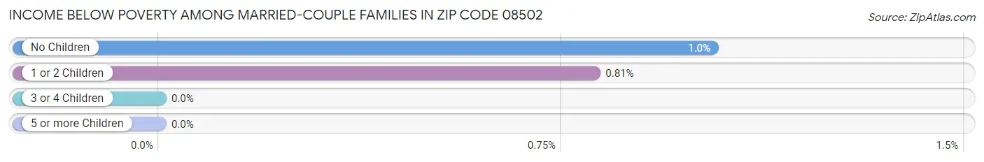 Income Below Poverty Among Married-Couple Families in Zip Code 08502