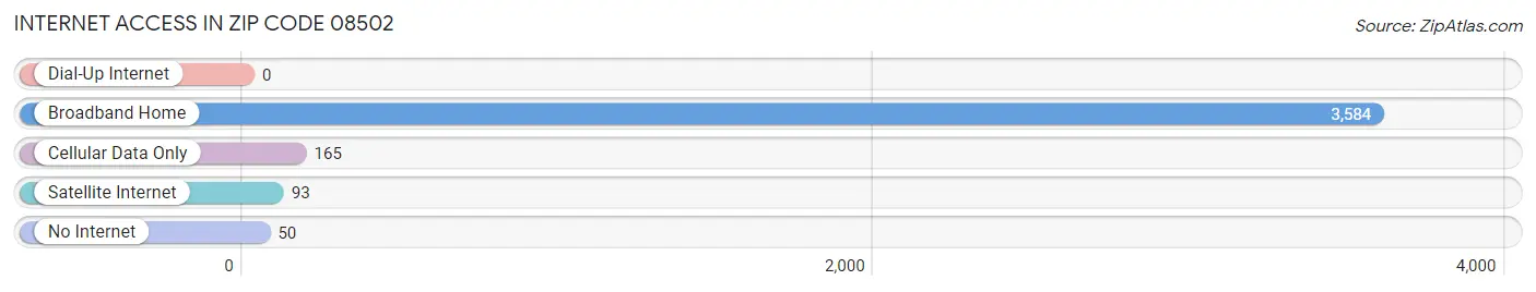 Internet Access in Zip Code 08502