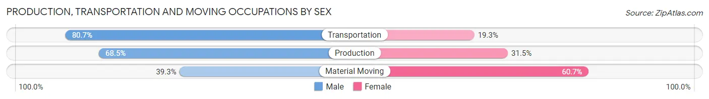 Production, Transportation and Moving Occupations by Sex in Zip Code 08502