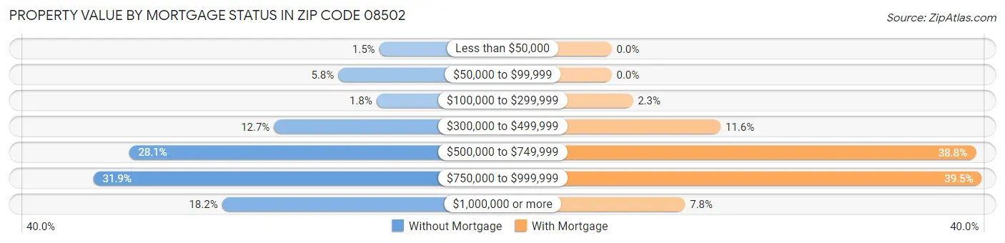 Property Value by Mortgage Status in Zip Code 08502