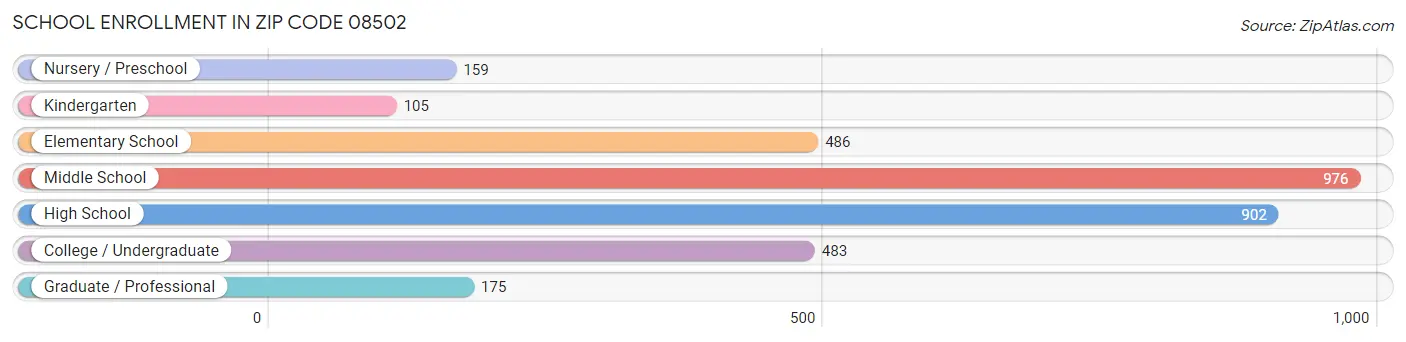 School Enrollment in Zip Code 08502