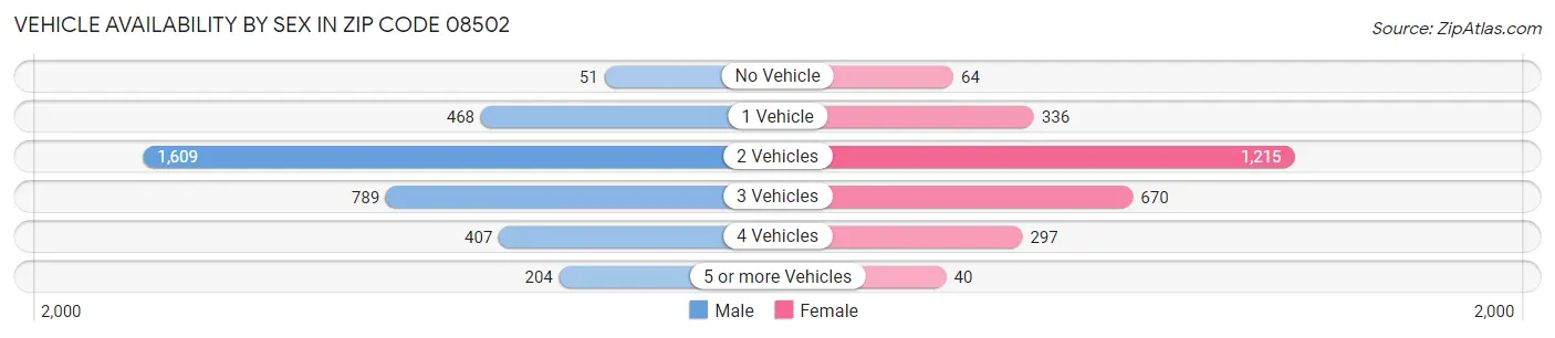 Vehicle Availability by Sex in Zip Code 08502