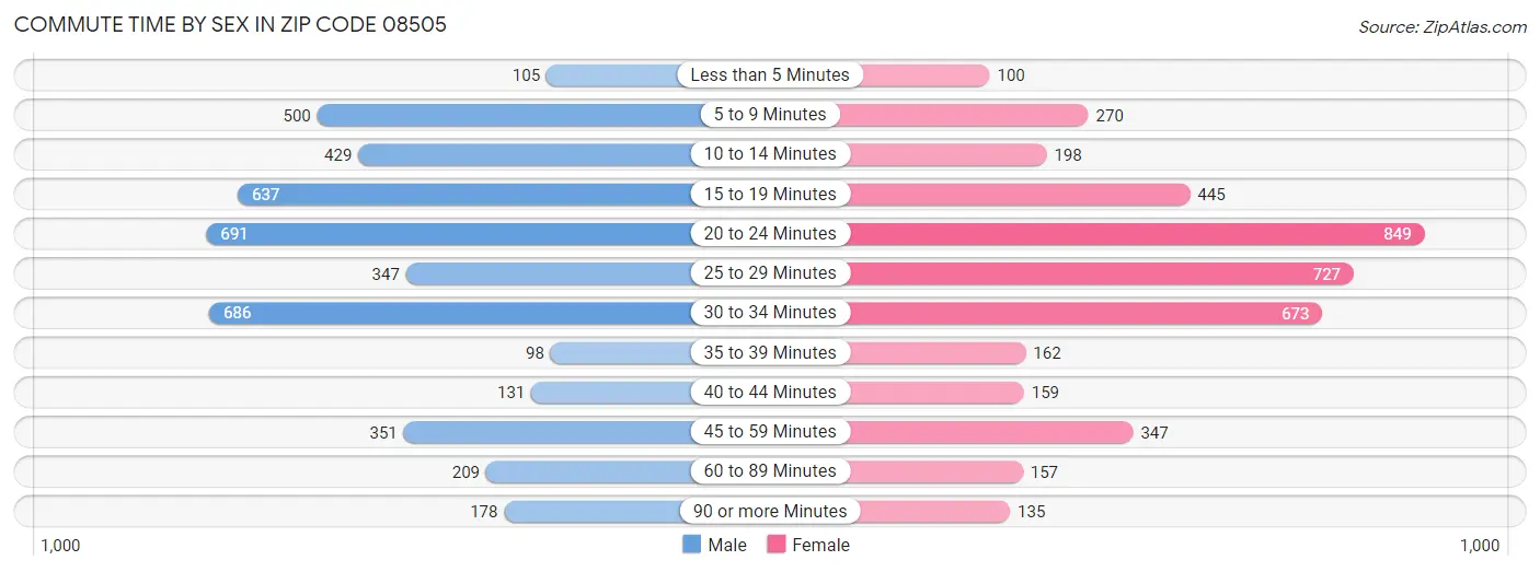 Commute Time by Sex in Zip Code 08505