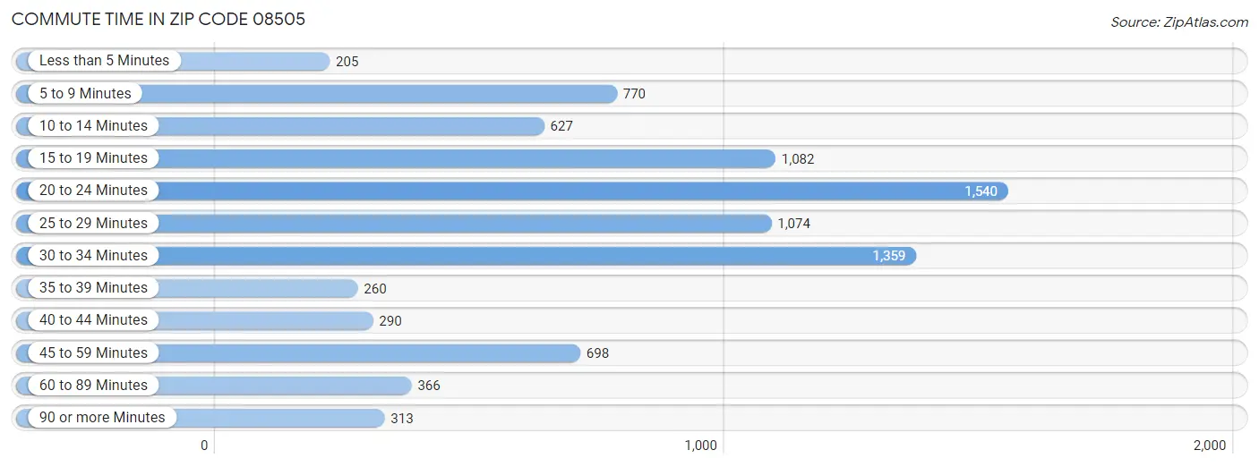 Commute Time in Zip Code 08505