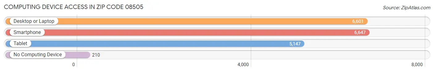 Computing Device Access in Zip Code 08505