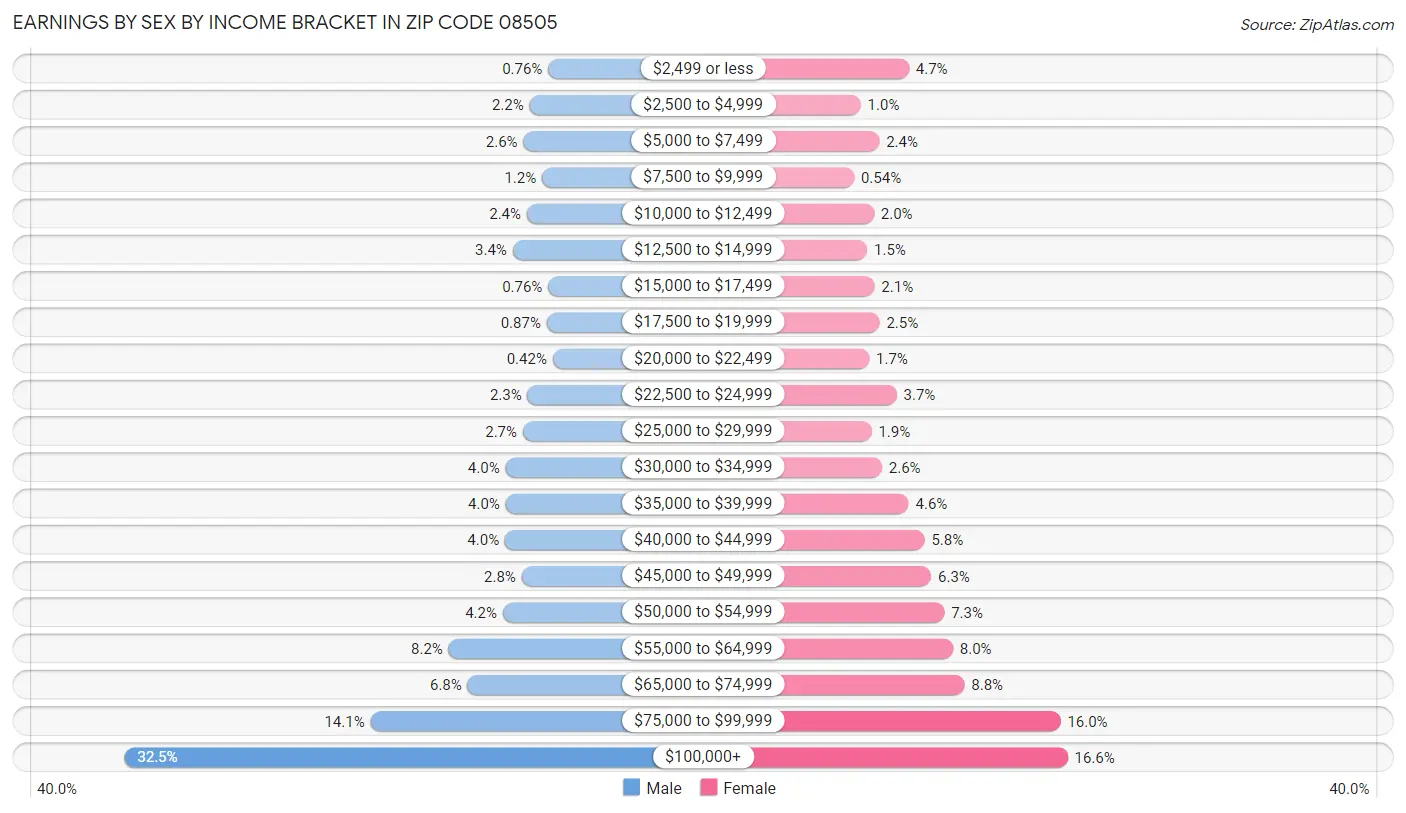 Earnings by Sex by Income Bracket in Zip Code 08505