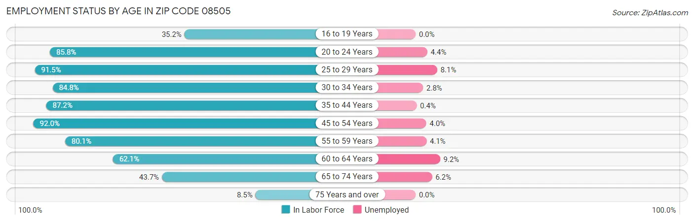 Employment Status by Age in Zip Code 08505