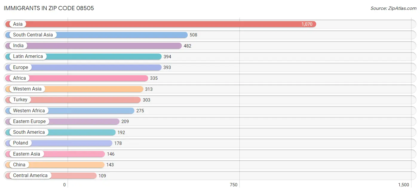Immigrants in Zip Code 08505