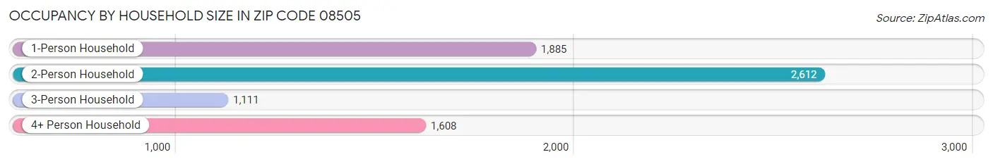 Occupancy by Household Size in Zip Code 08505