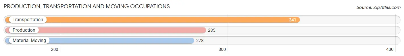 Production, Transportation and Moving Occupations in Zip Code 08505