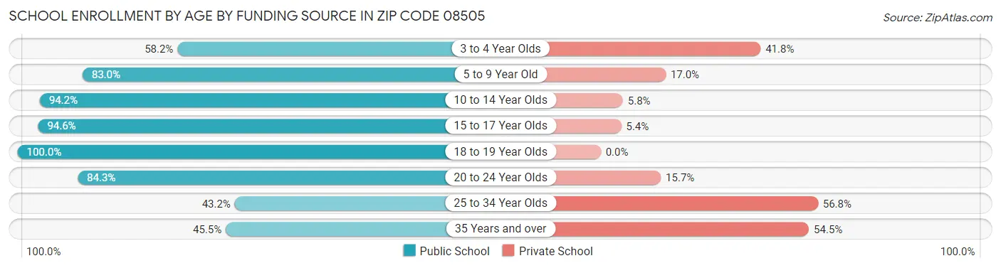 School Enrollment by Age by Funding Source in Zip Code 08505