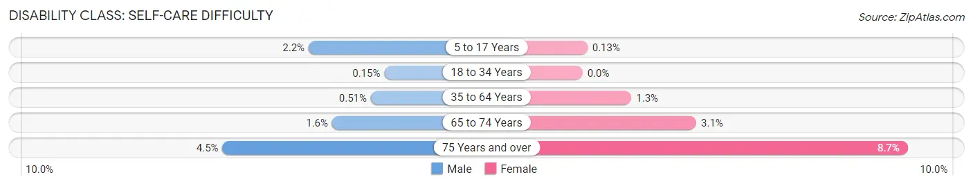 Disability in Zip Code 08505: <span>Self-Care Difficulty</span>