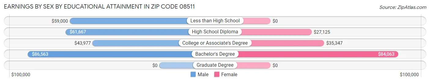 Earnings by Sex by Educational Attainment in Zip Code 08511