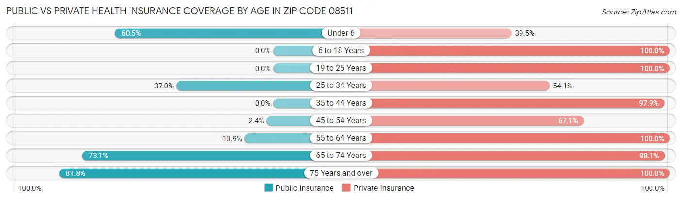 Public vs Private Health Insurance Coverage by Age in Zip Code 08511