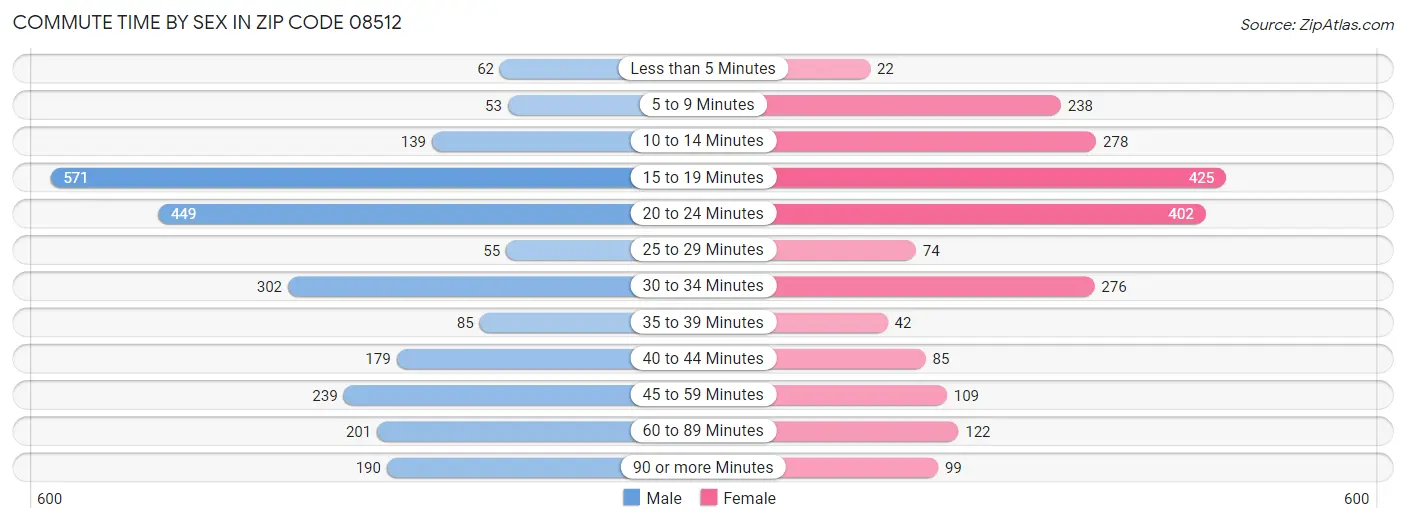 Commute Time by Sex in Zip Code 08512