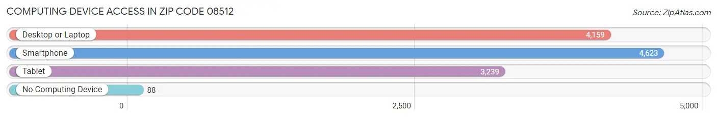 Computing Device Access in Zip Code 08512