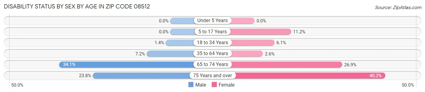 Disability Status by Sex by Age in Zip Code 08512