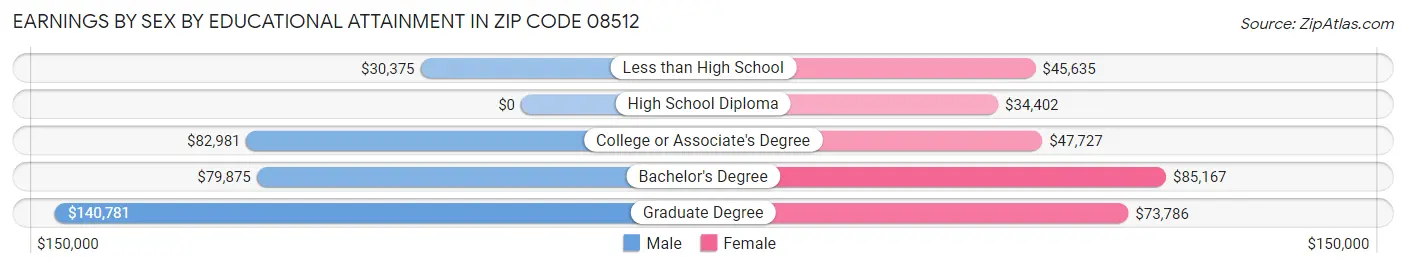 Earnings by Sex by Educational Attainment in Zip Code 08512