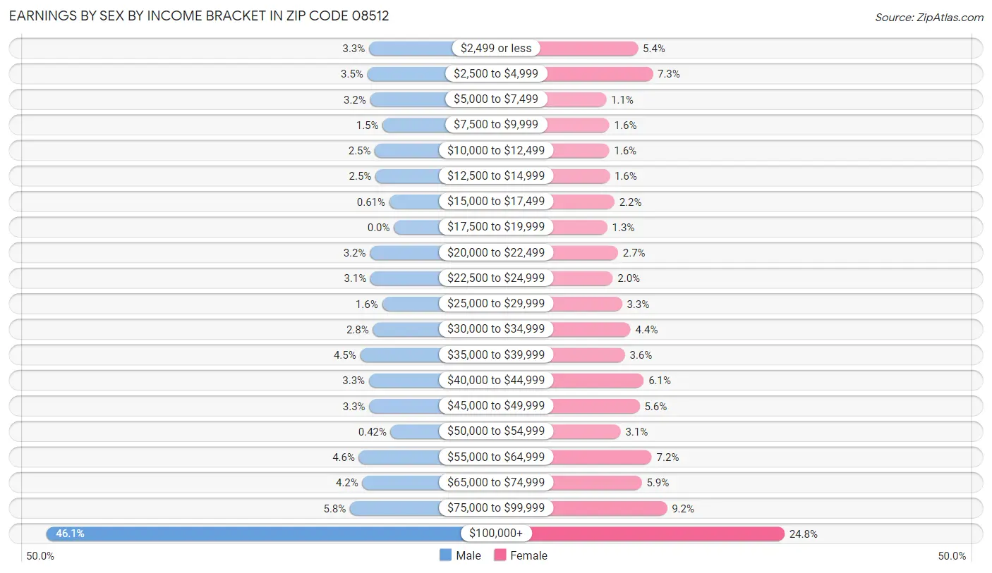 Earnings by Sex by Income Bracket in Zip Code 08512