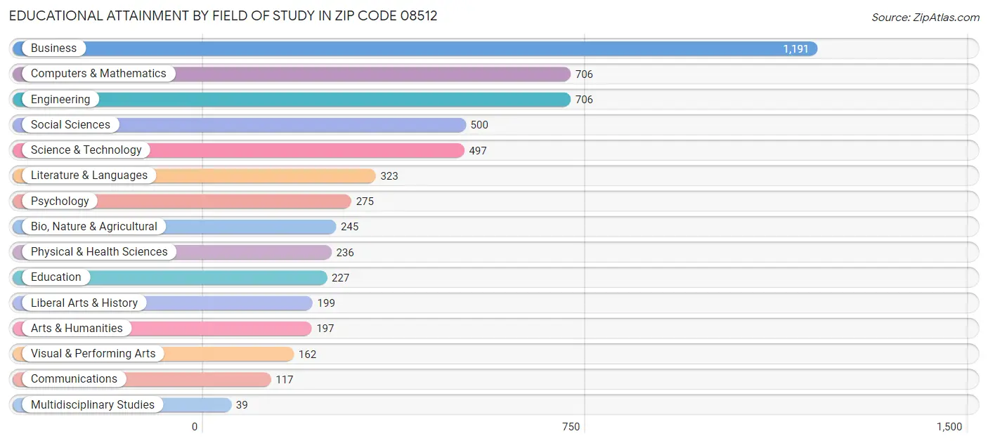 Educational Attainment by Field of Study in Zip Code 08512