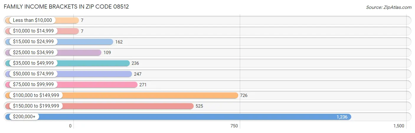 Family Income Brackets in Zip Code 08512