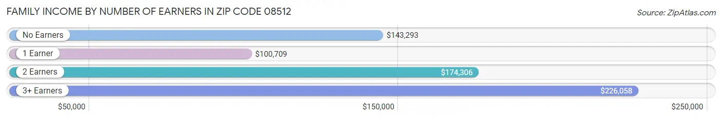 Family Income by Number of Earners in Zip Code 08512