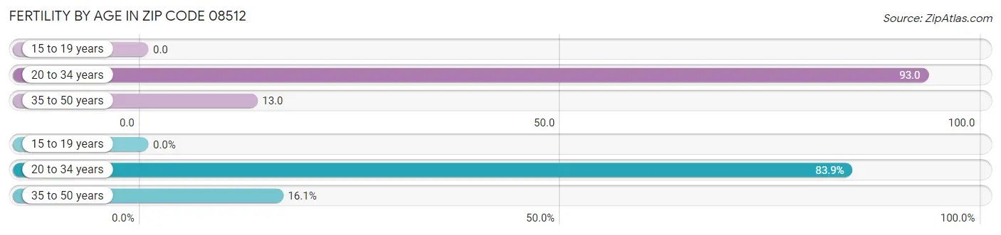 Female Fertility by Age in Zip Code 08512