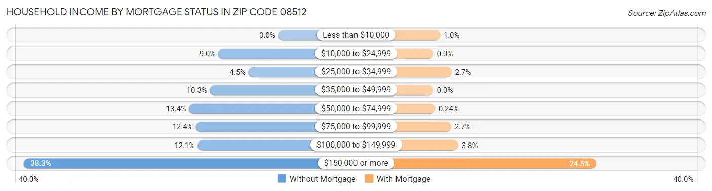Household Income by Mortgage Status in Zip Code 08512