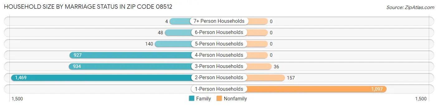 Household Size by Marriage Status in Zip Code 08512