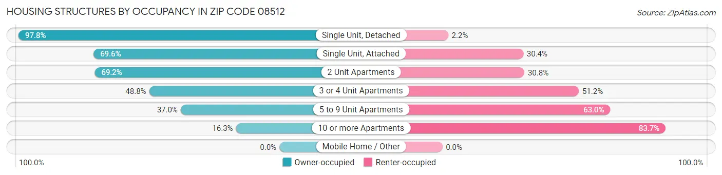 Housing Structures by Occupancy in Zip Code 08512