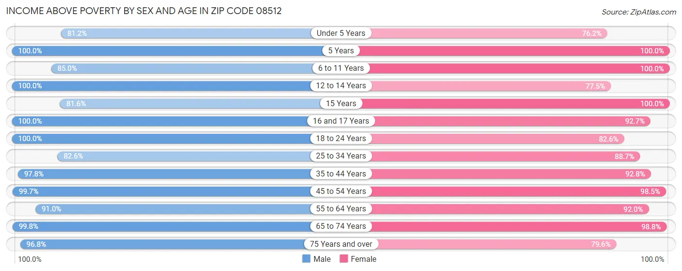 Income Above Poverty by Sex and Age in Zip Code 08512