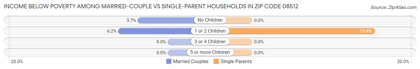 Income Below Poverty Among Married-Couple vs Single-Parent Households in Zip Code 08512
