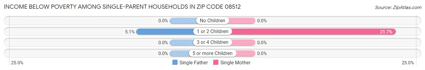 Income Below Poverty Among Single-Parent Households in Zip Code 08512