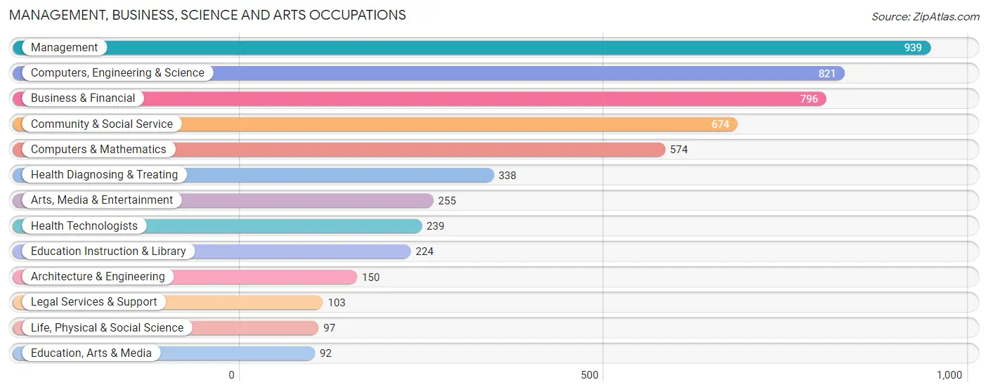 Management, Business, Science and Arts Occupations in Zip Code 08512