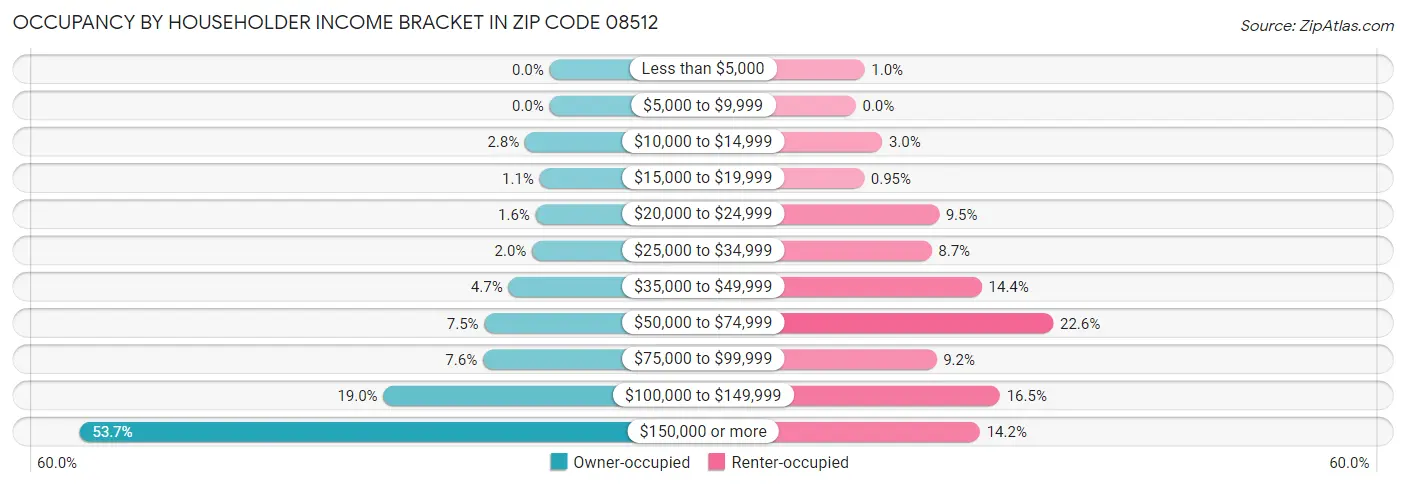 Occupancy by Householder Income Bracket in Zip Code 08512