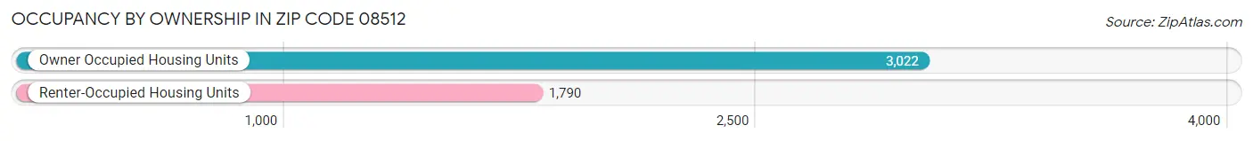 Occupancy by Ownership in Zip Code 08512