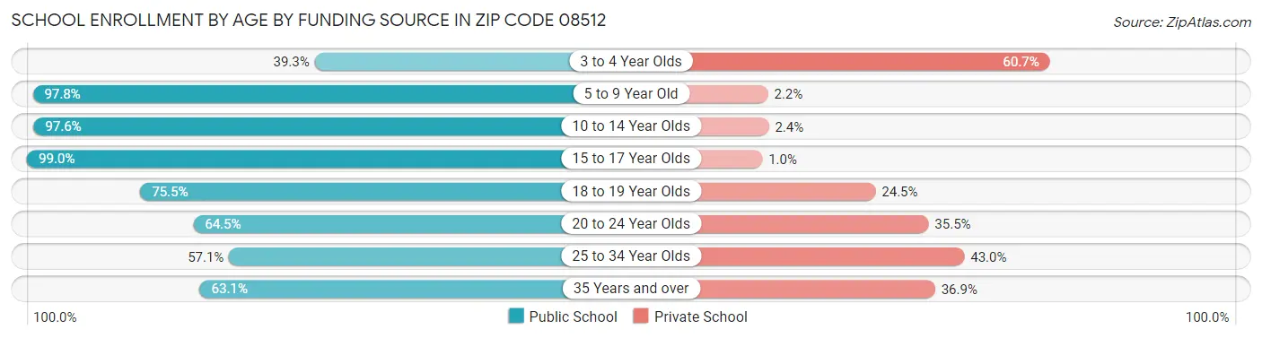 School Enrollment by Age by Funding Source in Zip Code 08512