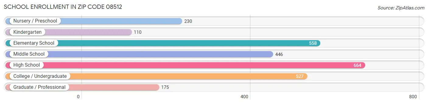 School Enrollment in Zip Code 08512