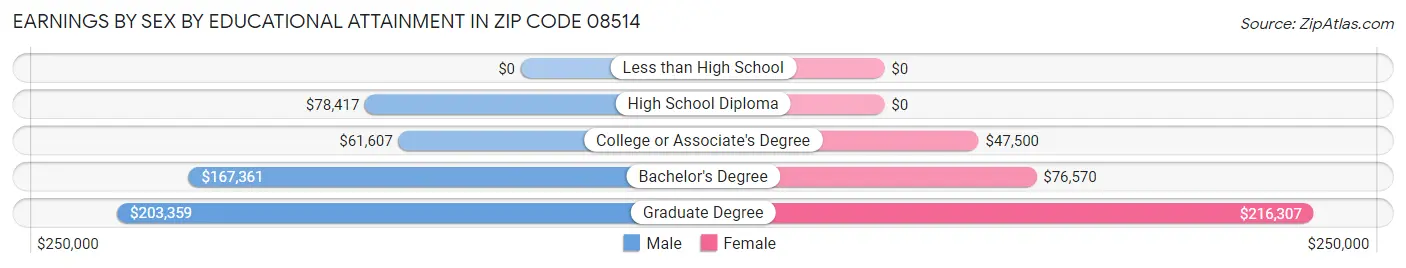 Earnings by Sex by Educational Attainment in Zip Code 08514