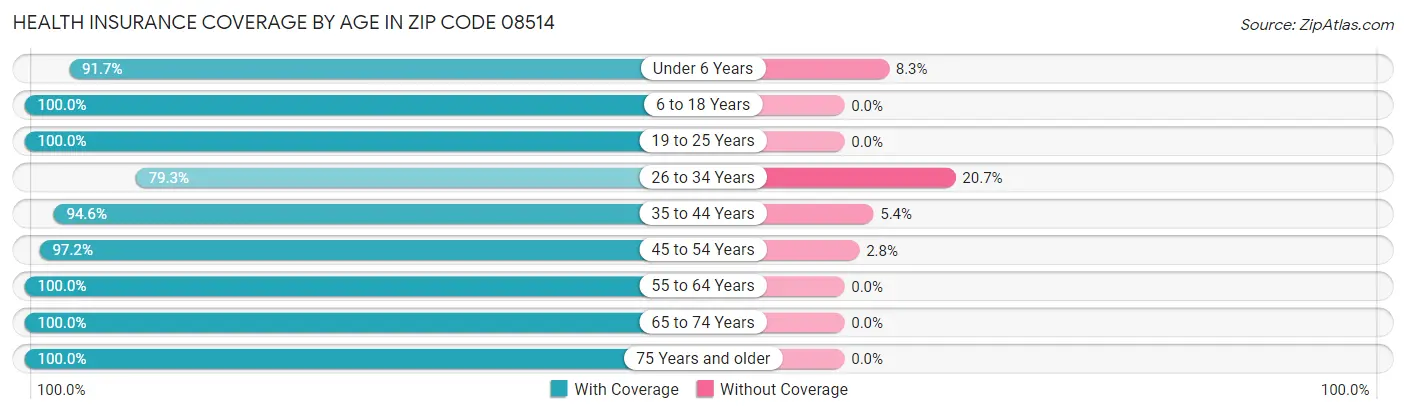 Health Insurance Coverage by Age in Zip Code 08514