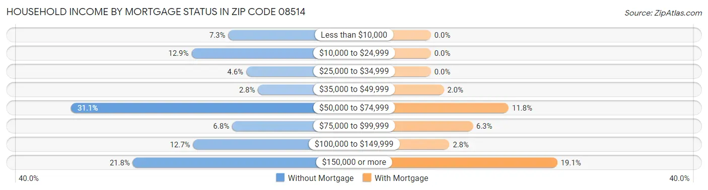 Household Income by Mortgage Status in Zip Code 08514