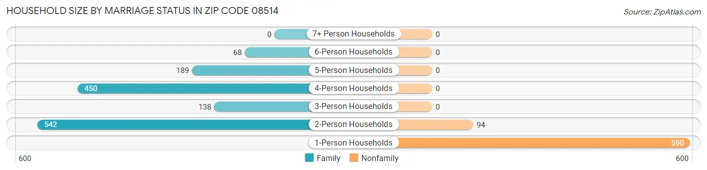 Household Size by Marriage Status in Zip Code 08514