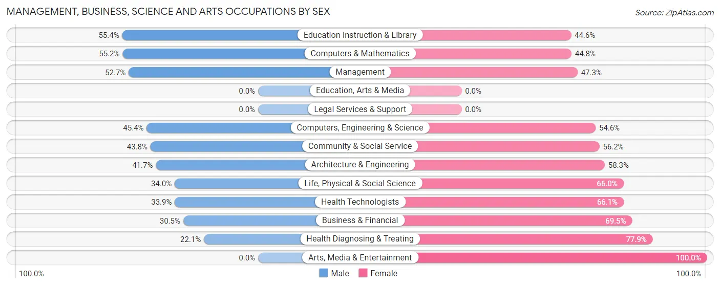 Management, Business, Science and Arts Occupations by Sex in Zip Code 08514