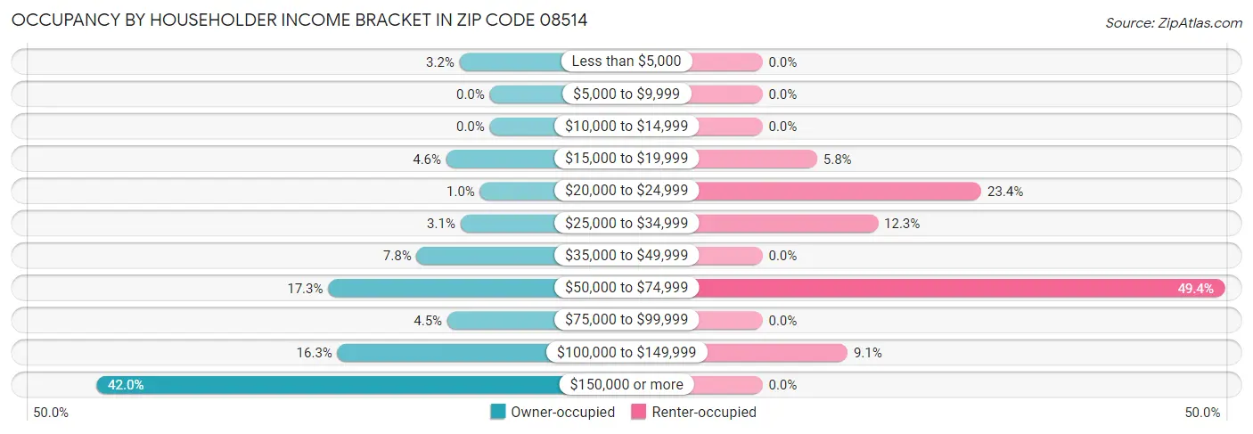 Occupancy by Householder Income Bracket in Zip Code 08514