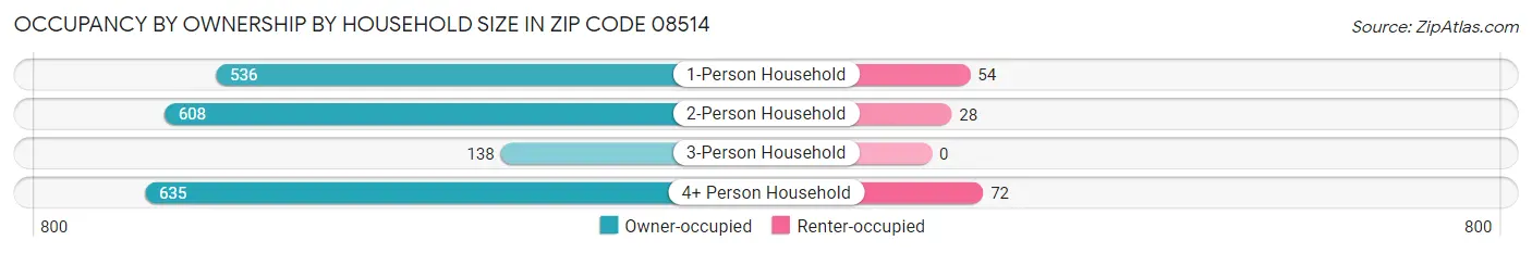 Occupancy by Ownership by Household Size in Zip Code 08514