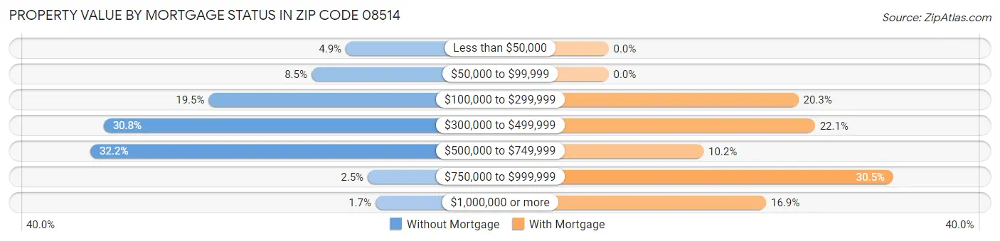 Property Value by Mortgage Status in Zip Code 08514